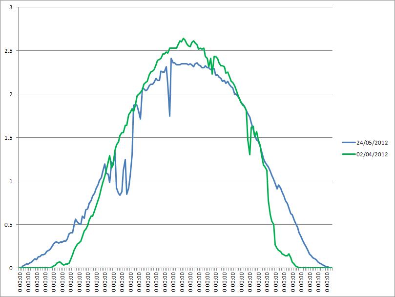 Effect of temperature on solar panel electricity output